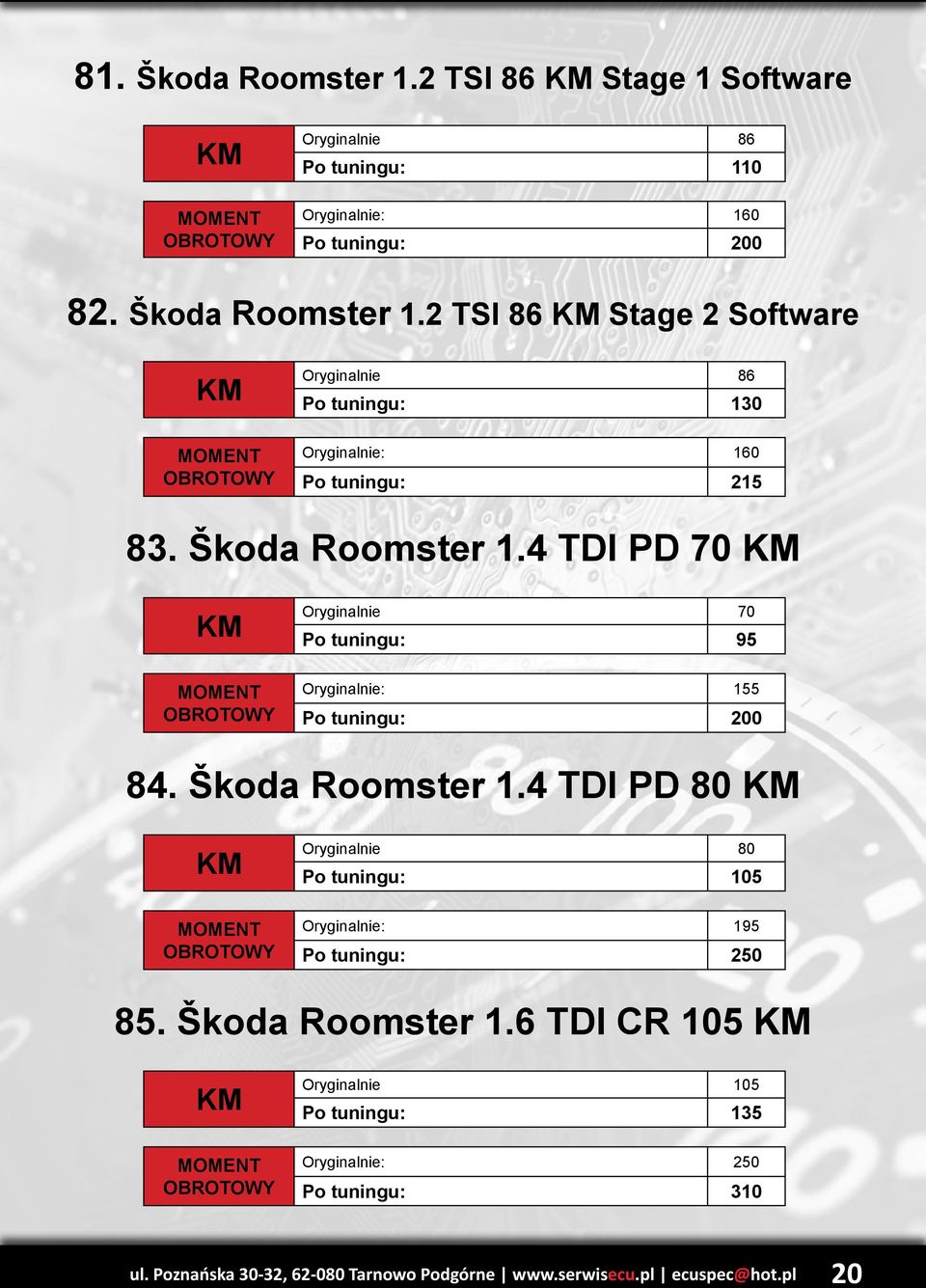 4 TDI PD 80 Oryginalnie 80 Po tuningu: 105 Oryginalnie: 195 Po tuningu: 250 85. Škoda Roomster 1.