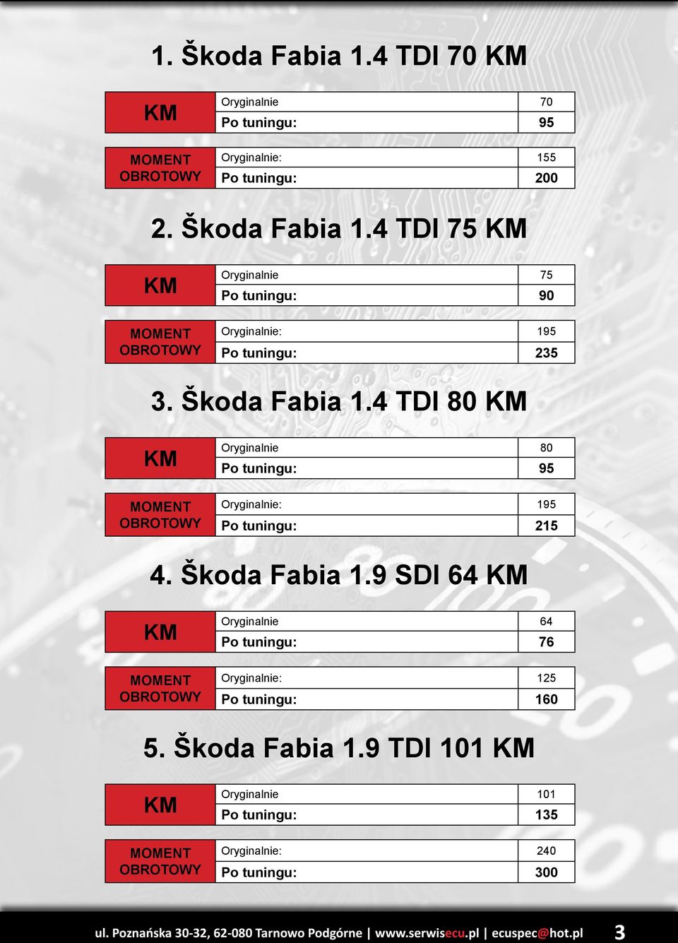 9 SDI 64 Oryginalnie 64 Po tuningu: 76 Oryginalnie: 125 Po tuningu: 160 5. Škoda Fabia 1.