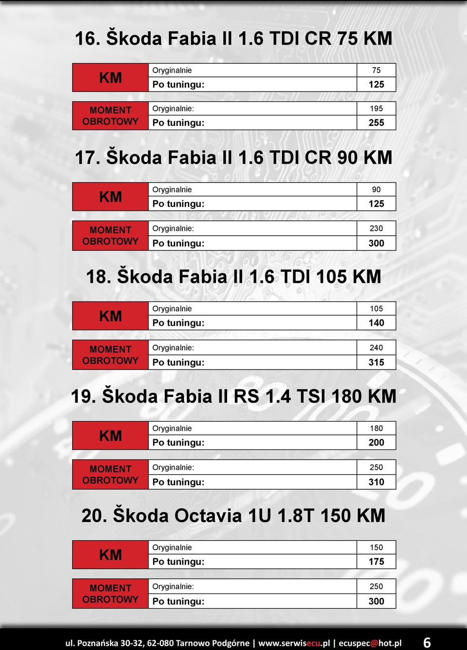 4 TSI 180 Oryginalnie 180 Po tuningu: 200 Po tuningu: 310 20. Škoda Octavia 1U 1.