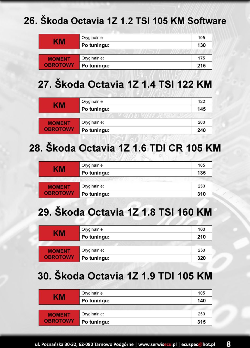 8 TSI 160 Oryginalnie 160 Po tuningu: 210 Po tuningu: 320 30. Škoda Octavia 1Z 1.