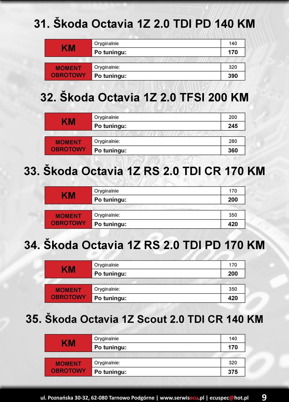 0 TDI PD 170 Oryginalnie 170 Po tuningu: 200 Oryginalnie: 350 Po tuningu: 420 35. Škoda Octavia 1Z Scout 2.