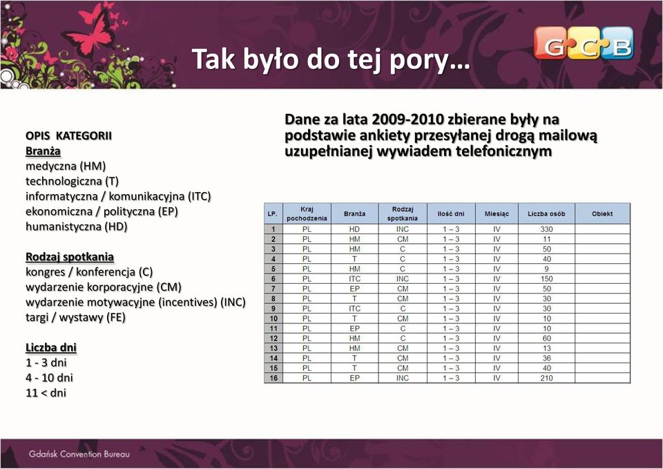 przesyłanej drogą mailową uzupełnianej wywiadem telefonicznym Rodzaj spotkania kongres / konferencja (C)