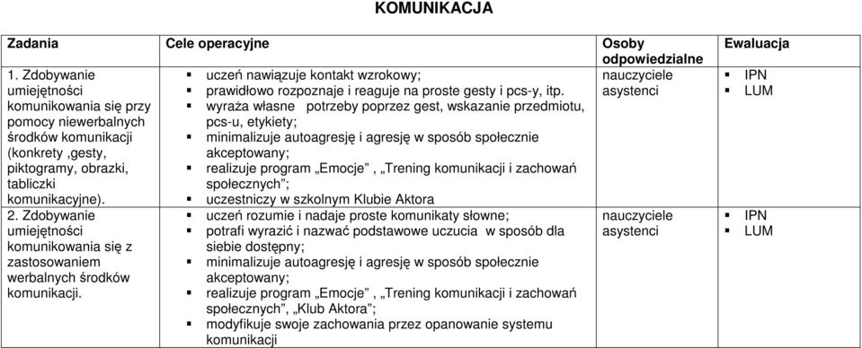 (konkrety,gesty, akceptowany; piktogramy, obrazki, realizuje program Emocje, Trening komunikacji i zachowań tabliczki społecznych ; komunikacyjne). uczestniczy w szkolnym Klubie Aktora 2.