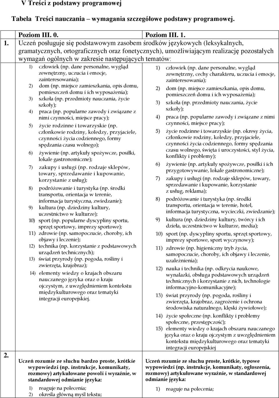 następujących tematów: 2. 1) człowiek (np. dane personalne, wygląd zewnętrzny, uczucia i emocje, zainteresowania); 2) dom (np.