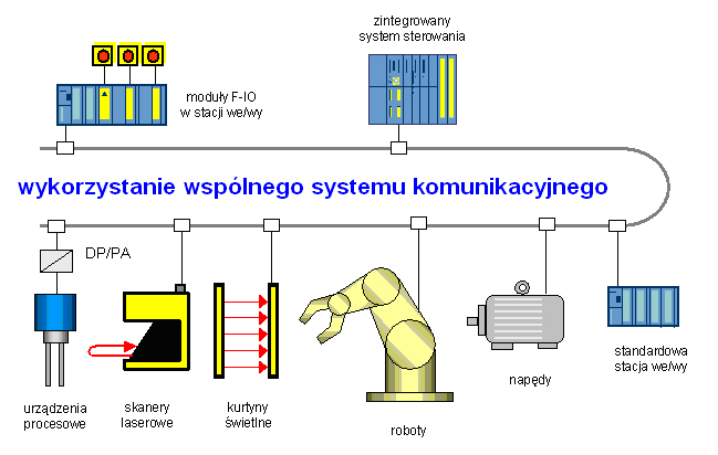 Elementy te mogą być dołączane do dedykowanych modułów sygnałowych (F-IO) zainstalowanych w systemie rozproszonych we/wy (obok kart standardowych) lub bezpośrednio do sieci dzięki wbudowanemu