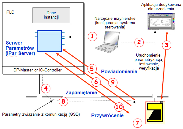 Serwer parametrów ipar Server Ilustracja 5: Przykład aplikacji dla urządzeń zgodnych z PROFIsafe Ilustracja 6: Wykorzystanie uniwersalnego serwera parametrów nien być profil1 lub profil2.