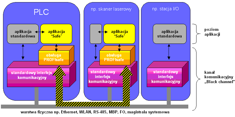 Ilustracja 10: Umiejscowienie warstwy PROFIsafe w systemie operacyjnym urządzeń.
