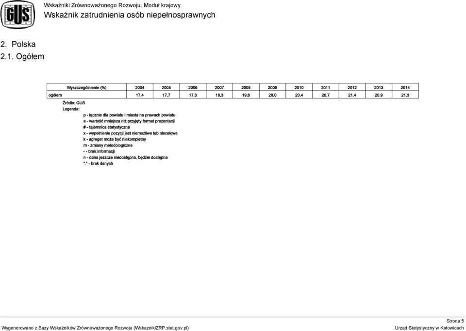 21,4 20,9 21,3 Źródło: GUS Legenda: p - łącznie dla powiatu i miasta na prawach powiatu a - wartość mniejsza niż przyjęty format