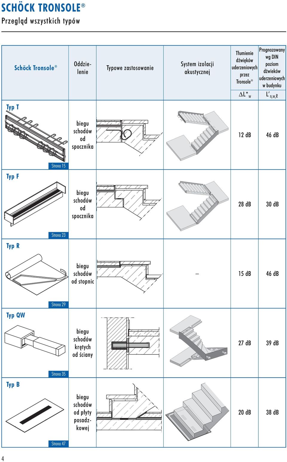 spocznika 12 db 46 db Typ F Strona 15 biegu schodów od spocznika 28 db 30 db Typ R Strona 23 biegu schodów od stopnic 15 db 46 db