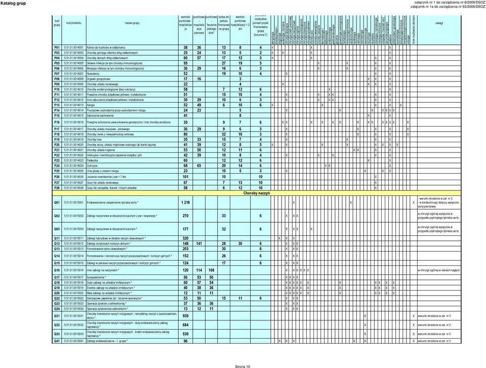 51.01.0014008 Drgawki gorączkowe 17 16 3 X X X P09 5.51.01.0014009 Choroby układu nerwowego 22 4 X X X X P10 5.51.01.0014010 Choroby endokrynologiczne (bez cukrzycy) 58 7 12 6 X X P11 5.51.01.0014011 PowaŜne choroby Ŝołądkowojelitowe i metaboliczne 51 15 10 4 X X X X X X P12 5.