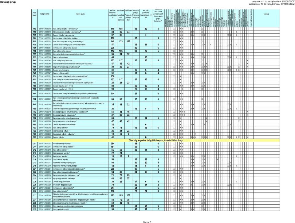 51.01.0006026 Choroby jelita cienkiego (bez chorób zapalnych) 57 16 11 6 X X X X X X X X X X X F31 5.51.01.0006031 Kompleksowe zabiegi jelita grubego * 235 32 6 X X X F32 5.51.01.0006032 DuŜe zabiegi jelita grubego * 112 106 30 22 5 X X X F33 5.