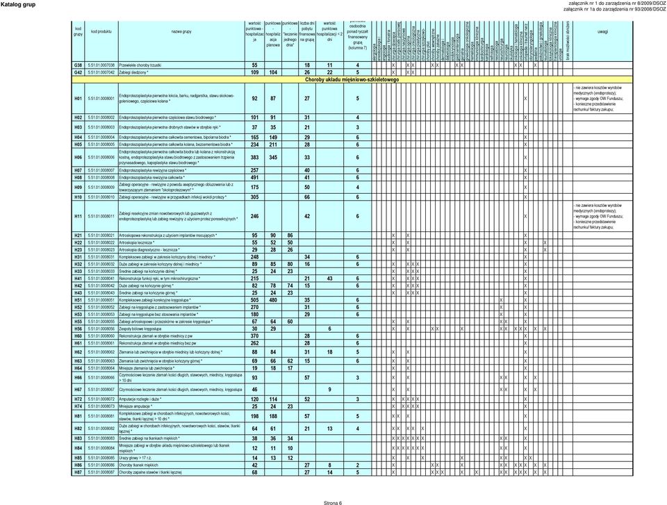 51.01.0008003 Endoprotezoplastyka pierwotna drobnych stawów w obrębie ręki * 37 35 21 3 X H04 5.51.01.0008004 Endoprotezoplastyka pierwotna całkowita cementowa, bipolarna biodra * 165 149 29 6 X H05 5.