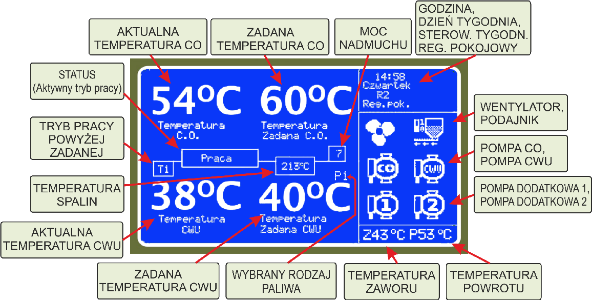 wentylatora, podajnika oraz pomp. Działanie każdego z tych urządzeń sygnalizowane jest za pomocą animacji.