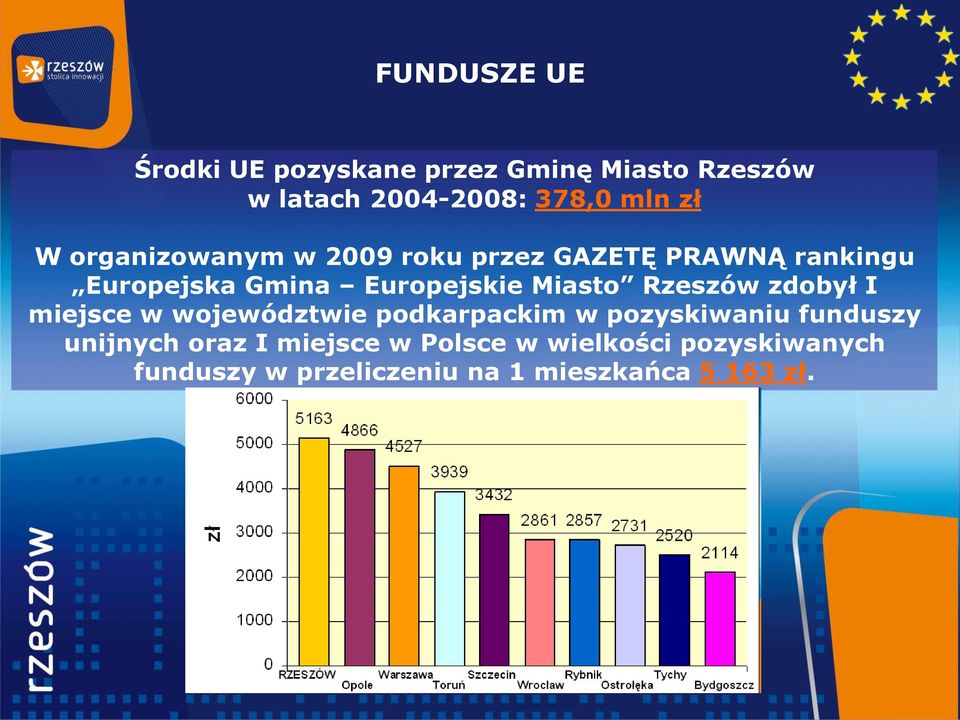 Rzeszów zdobył I miejsce w województwie podkarpackim w pozyskiwaniu funduszy unijnych oraz I