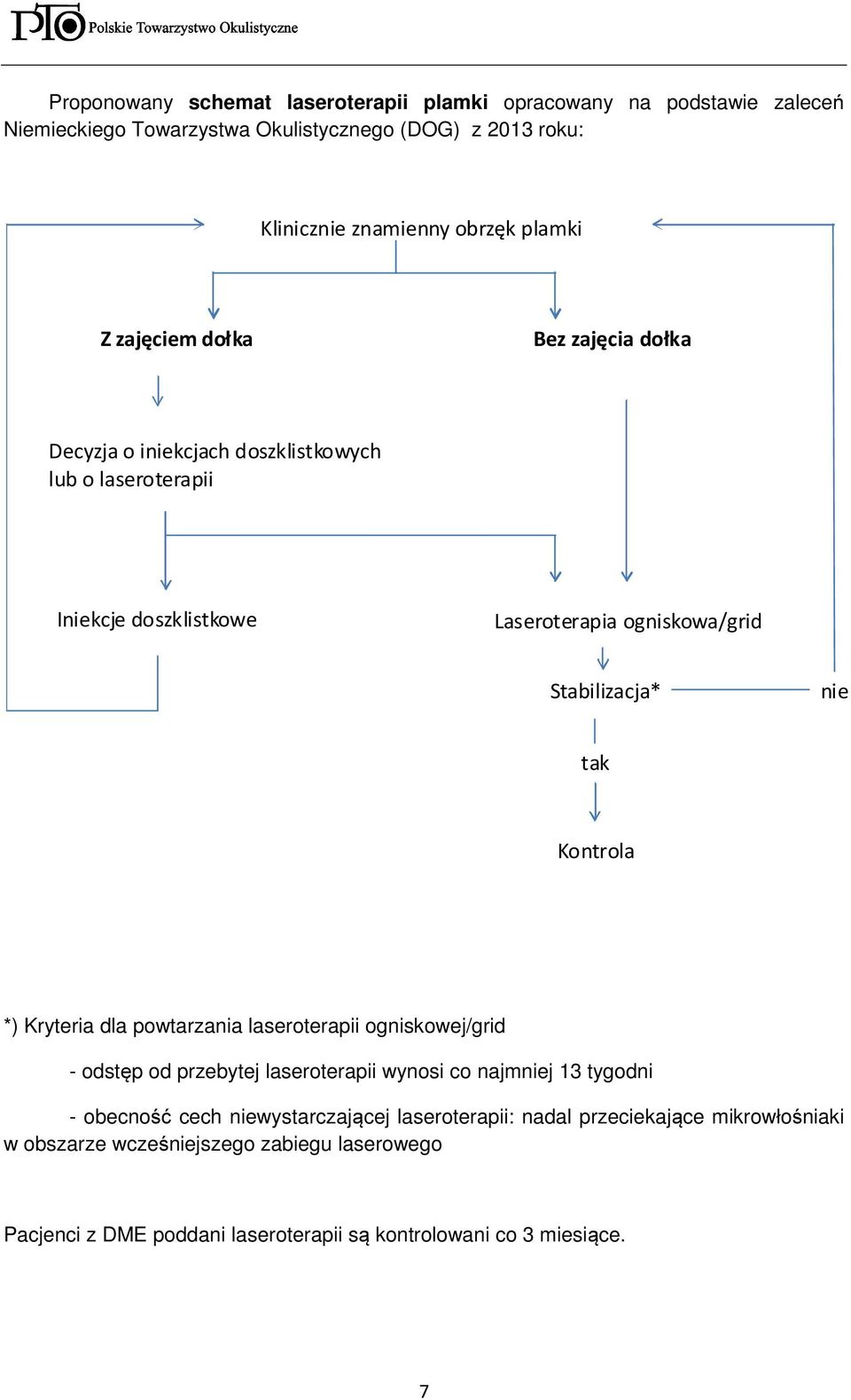 nie tak Kontrola *) Kryteria dla powtarzania laseroterapii ogniskowej/grid - odstęp od przebytej laseroterapii wynosi co najmniej 13 tygodni - obecność cech