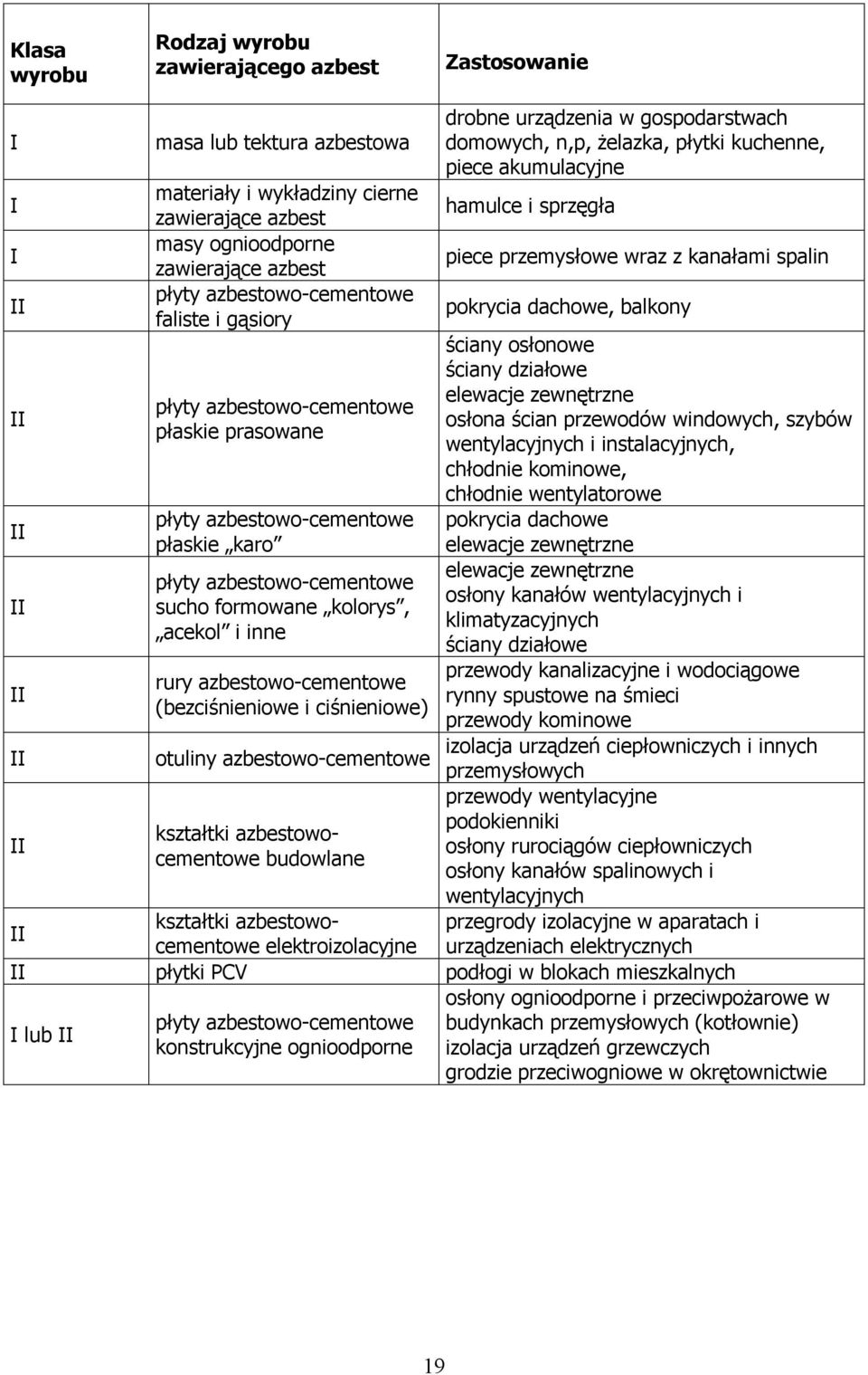 rury azbestowo-cementowe (bezciśnieniowe i ciśnieniowe) otuliny azbestowo-cementowe kształtki azbestowocementowe budowlane drobne urządzenia w gospodarstwach domowych, n,p, żelazka, płytki kuchenne,