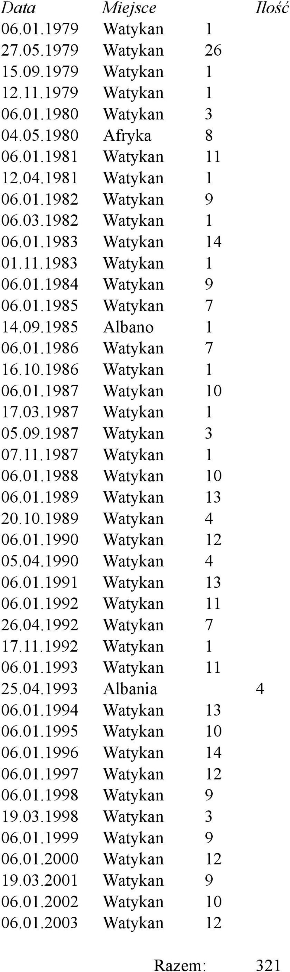 1987 Watykan 1 05.09.1987 Watykan 3 07.11.1987 Watykan 1 06.01.1988 Watykan 10 06.01.1989 Watykan 13 20.10.1989 Watykan 4 06.01.1990 Watykan 12 05.04.1990 Watykan 4 06.01.1991 Watykan 13 06.01.1992 Watykan 11 26.