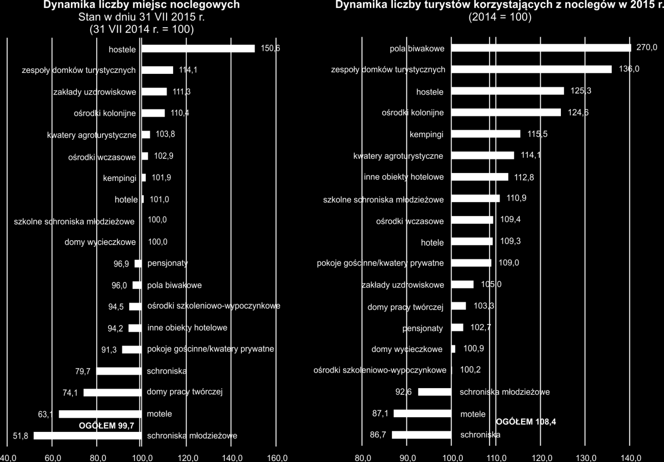 Na terenie województwa w końcu lipca 2015 r. funkcjonowało 867 turystycznych obiektów noclegowych (w porównaniu z lipcem 2014 r. mniej o 36, tj. o 4,0%).