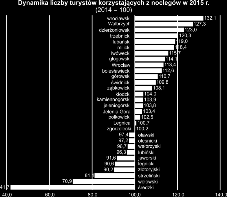 wiskowych 70,3% (o 2,8 p.proc. mniej niż w 2014 r.) i hostelach 42,8% (więcej o 1,5 p.proc.). W najmniejszym stopniu miejsca noclegowe wykorzystano na polach biwakowych 5,5% (mniej o 1,0 p.proc.). Przeciętny czas pobytu turysty w obiekcie noclegowym w 2015 r.