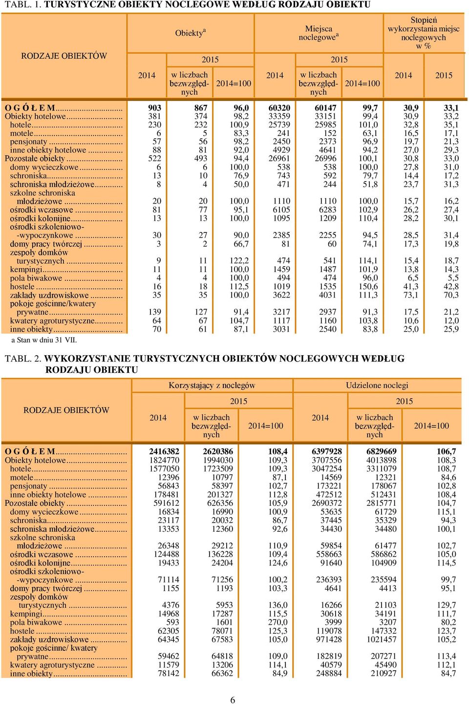 wykorzystania miejsc noclegowych w % 2014 2015 O G Ó Ł E M... 903 867 96,0 60320 60147 99,7 30,9 33,1 Obiekty hotelowe... 381 374 98,2 33359 33151 99,4 30,9 33,2 hotele.