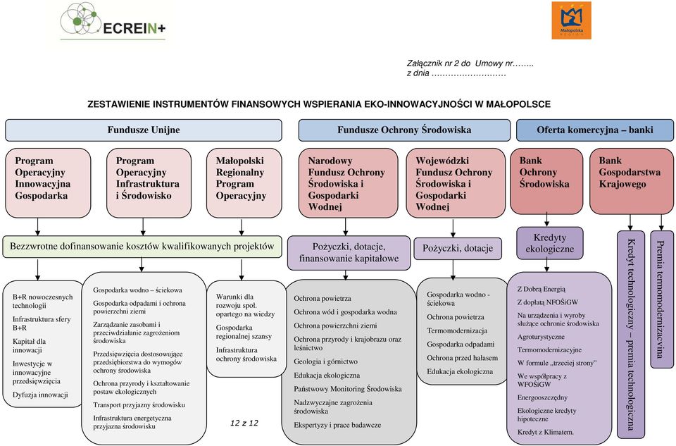 Ochrony Środowiska Bank Gospodarstwa Krajowego Bezzwrotne dofinansowanie kosztów kwalifikowanych projektów B+R nowoczesnych technologii Infrastruktura sfery B+R Kapitał dla innowacji Inwestycje w