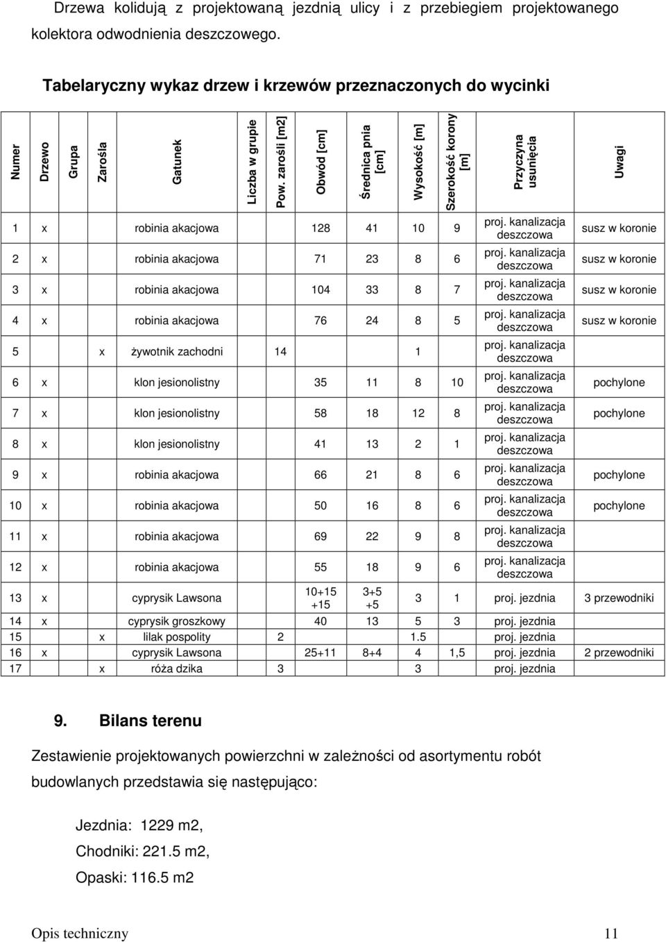 zarośli [m2] Obwód [cm] Średnica pnia [cm] 1 x robinia akacjowa 128 41 10 9 2 x robinia akacjowa 71 23 8 6 3 x robinia akacjowa 104 33 8 7 4 x robinia akacjowa 76 24 8 5 5 x żywotnik zachodni 14 1