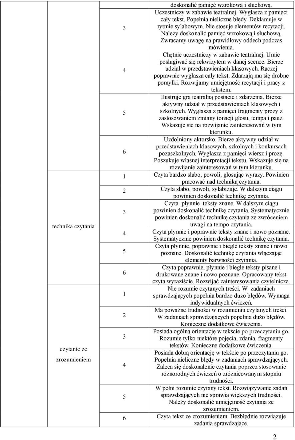 Chętnie uczestniczy w zabawie teatralnej. Umie posługiwać się rekwizytem w danej scence. Bierze udział w przedstawieniach klasowych. Raczej poprawnie wygłasza cały tekst.