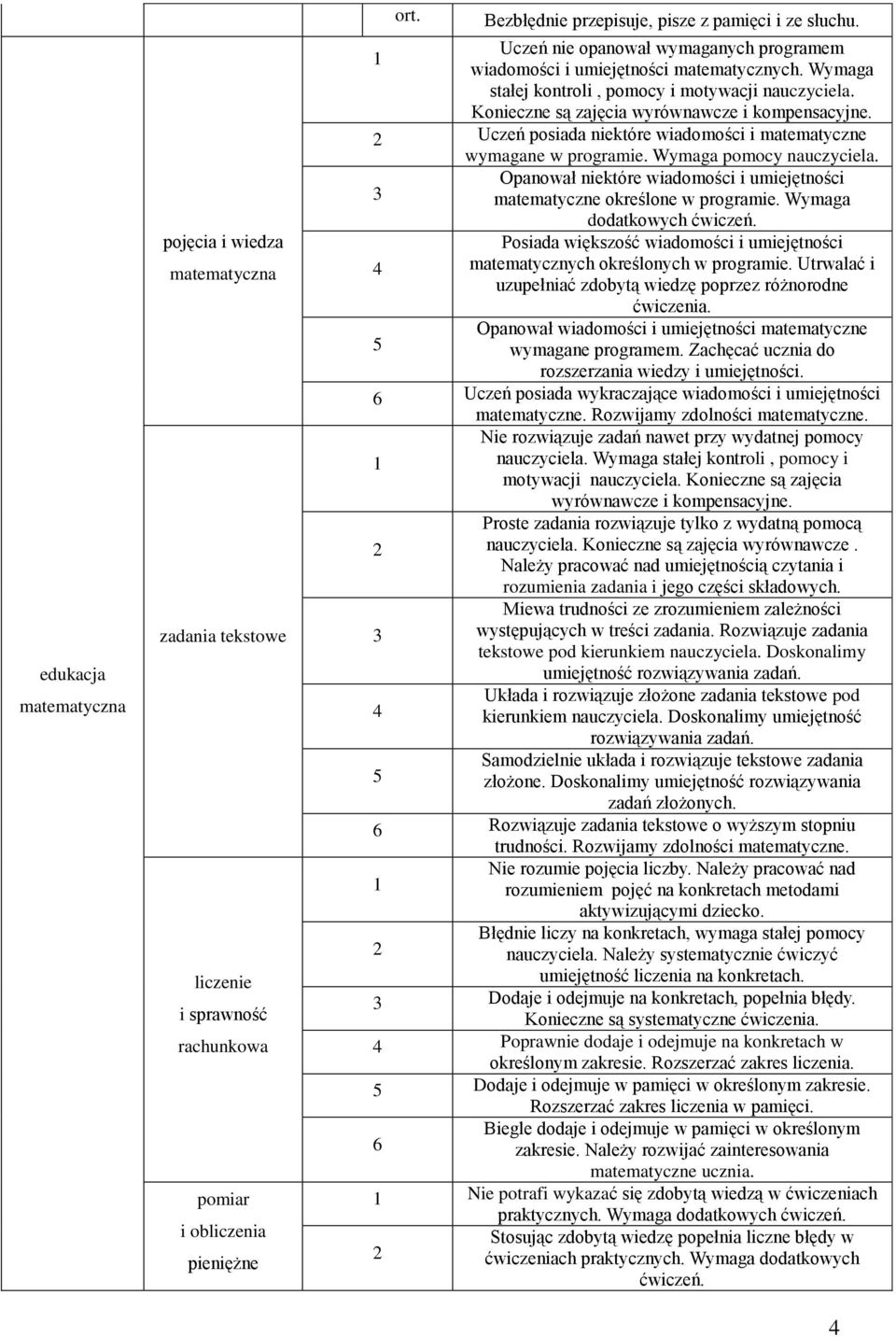 Uczeń posiada niektóre wiadomości i matematyczne wymagane w programie. Wymaga pomocy nauczyciela. Opanował niektóre wiadomości i umiejętności matematyczne określone w programie.