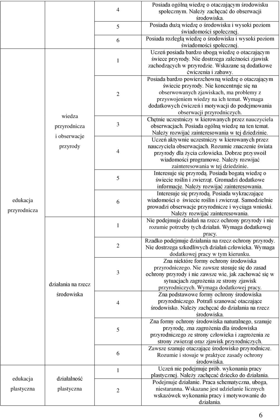 Uczeń posiada bardzo ubogą wiedzę o otaczającym świece przyrody. Nie dostrzega zależności zjawisk zachodzących w przyrodzie. Wskazane są dodatkowe ćwiczenia i zabawy.