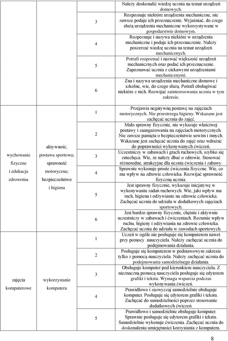 Należy poszerzać wiedzę ucznia na temat urządzeń mechanicznych. Potrafi rozpoznać i nazwać większość urządzeń mechanicznych oraz podać ich przeznaczenie.