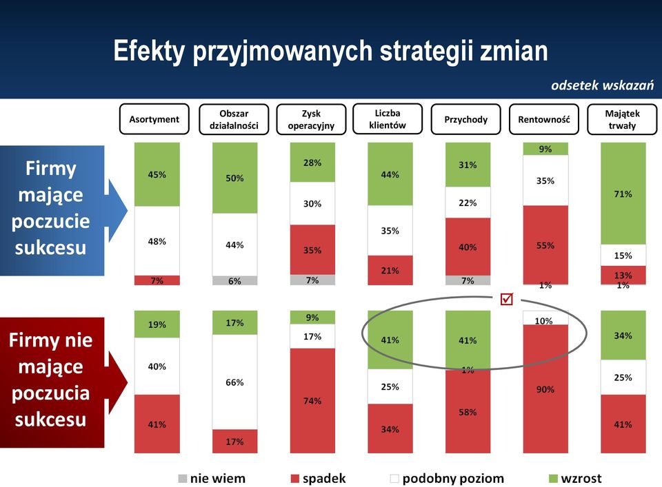 operacyjny Liczba klientów Przychody Rentowność