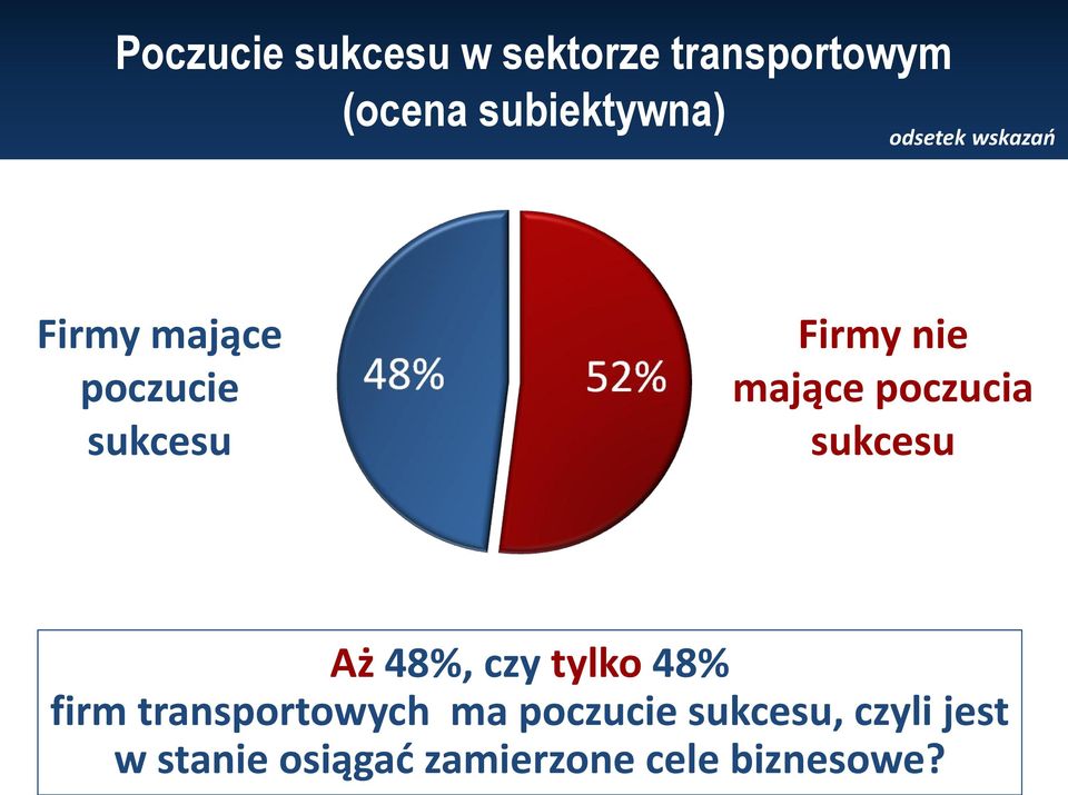 poczucia Aż 48%, czy tylko 48% firm transportowych ma