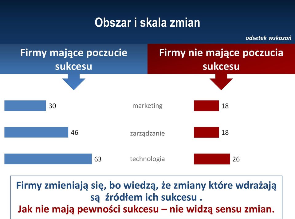 technologia Firmy zmieniają się, bo wiedzą, że zmiany