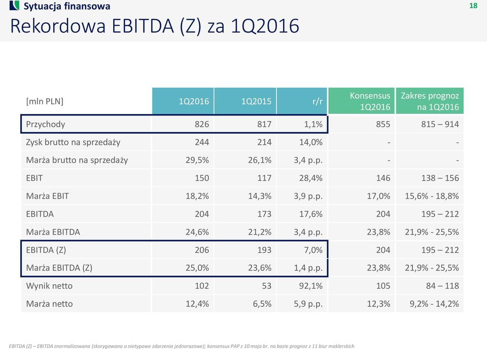 p. 23,8% 21,9% - 25,5% EBITDA (Z) 206 193 7,0% 204 195 212 Marża EBITDA (Z) 25,0% 23,6% 1,4 p.p. 23,8% 21,9% - 25,5% Wynik netto 102 53 92,1% 105 84 118 Marża netto 12,4% 6,5% 5,9 p.p. 12,3% 9,2% - 14,2% EBITDA (Z) EBITDA znormalizowana (skorygowana o nietypowe zdarzenia jednorazowe); konsensus PAP z 10 maja br.