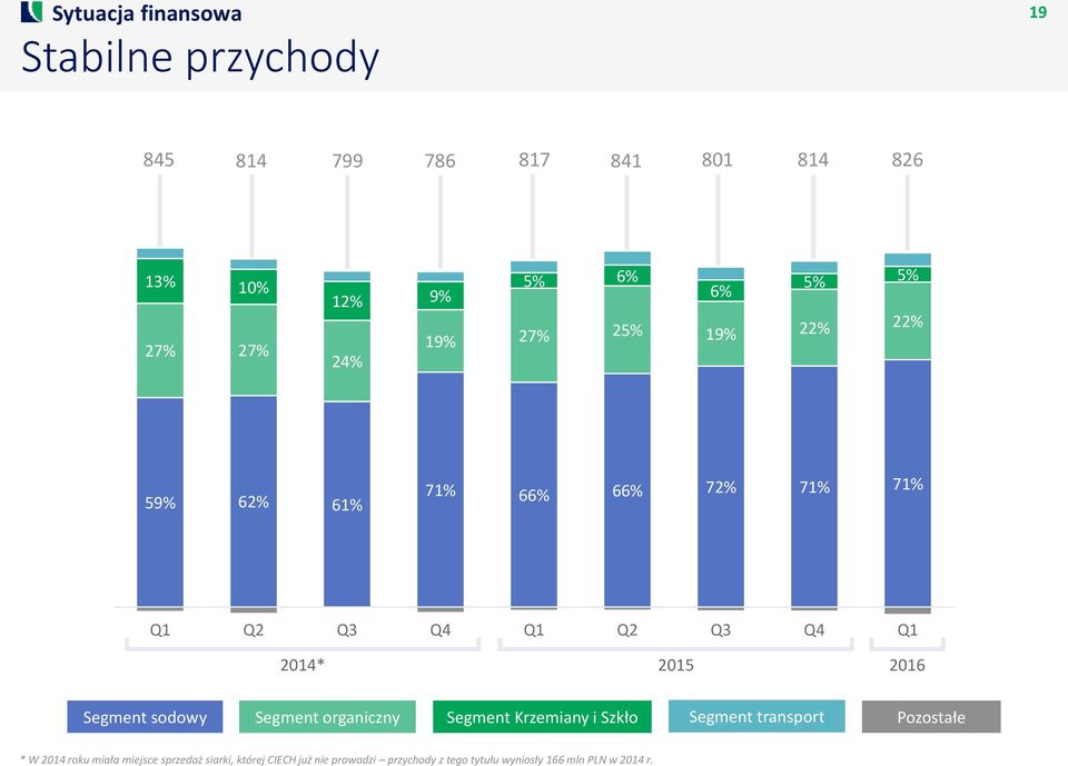 2016 Segment sodowy Segment organiczny Segment Krzemiany i Szkło Segment transport Pozostałe * W 2014 roku