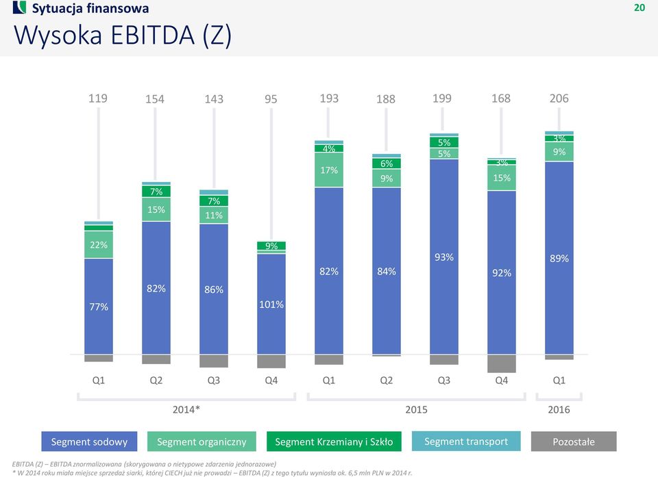 Krzemiany i Szkło Segment transport Pozostałe EBITDA (Z) EBITDA znormalizowana (skorygowana o nietypowe zdarzenia jednorazowe)