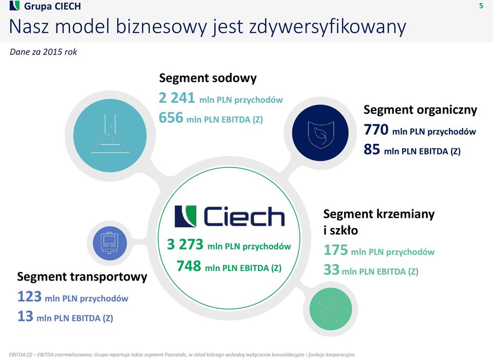 3 273 mln PLN przychodów 748 mln PLN EBITDA (Z) Segment krzemiany i szkło 175 mln PLN przychodów 33 mln PLN EBITDA (Z) EBITDA (Z)