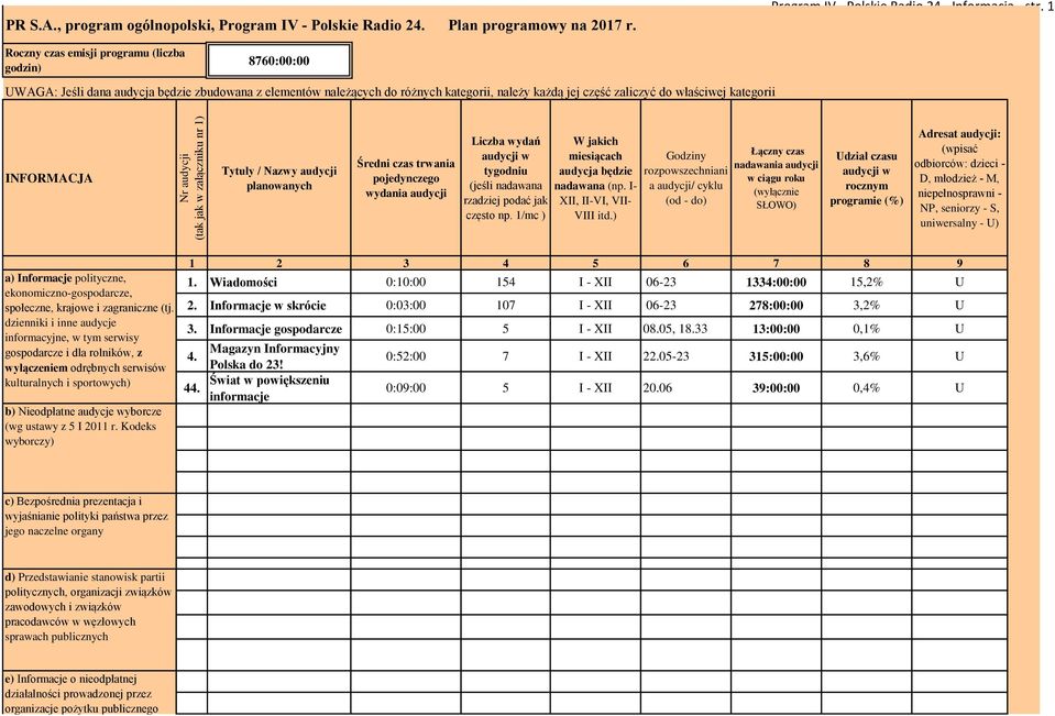 INFORMACJA Tytuły / Nazwy audycji planowanych Średni czas trwania pojedynczego wydania audycji Liczba wydań tygodniu (jeśli nadawana rzadziej podać jak często np.