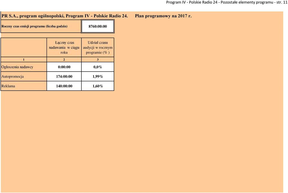 Roczny czas emisji programu (liczba godzin) 8760:00:00 Łączny czas nadawania w ciągu roku