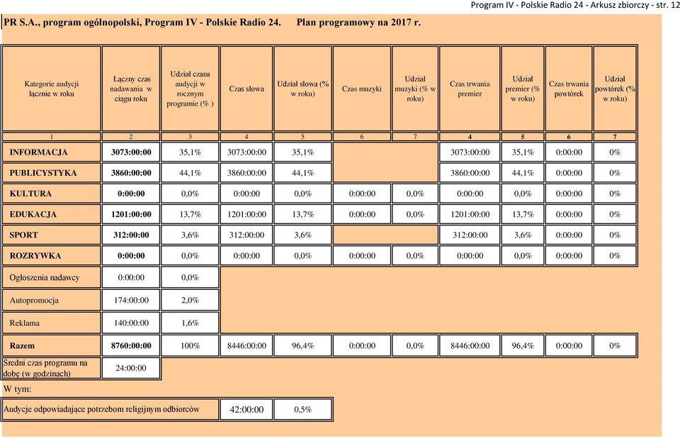 Udział premier (% w roku) Czas trwania powtórek Udział powtórek (% w roku) 1 2 3 4 5 6 7 4 5 6 7 INFORMACJA 3073:00:00 35,1% 3073:00:00 35,1% 3073:00:00 35,1% 0:00:00 0% PUBLICYSTYKA 3860:00:00 44,1%