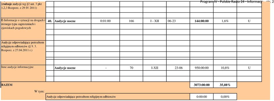 Audycje nocne 0:01:00 166 I - XII 06-23 144:00:00 1,6% U Audycje odpowiadające potrzebom religijnym odbiorców ( 9. 3. Rozporz. z 27.04.