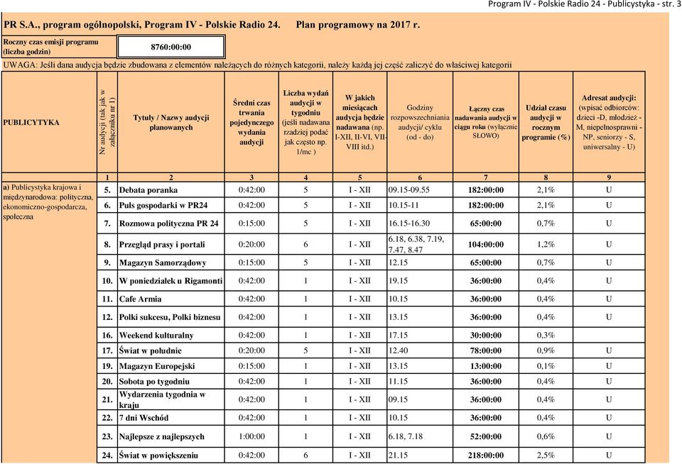 PUBLICYTYKA Tytuły / Nazwy audycji planowanych Średni czas trwania pojedynczego wydania audycji Liczba wydań tygodniu (jeśli nadawana rzadziej podać jak często np.