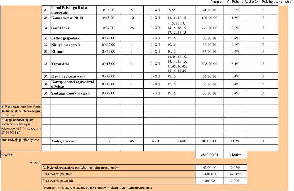 Nie tylko o sporcie 00:42:00 1 I - XII 19.15 36:00:00 0,4% U 33. Ekspaci 00:42:00 1 I - XII 20.15 36:00:00 0,4% U 35. Temat dnia 00:15:00 41 I - XII 11.45, 13.15, 14.14, 15.15, 15.45, 16.45, 17.