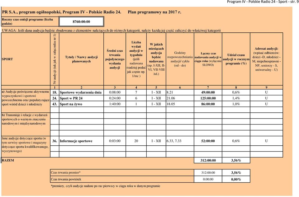 SPORT Tytuły / Nazwy audycji planowanych Średni czas trwania pojedynczego wydania audycji Liczba wydań tygodniu (jeśli nadawana rzadziej podać jak często np.