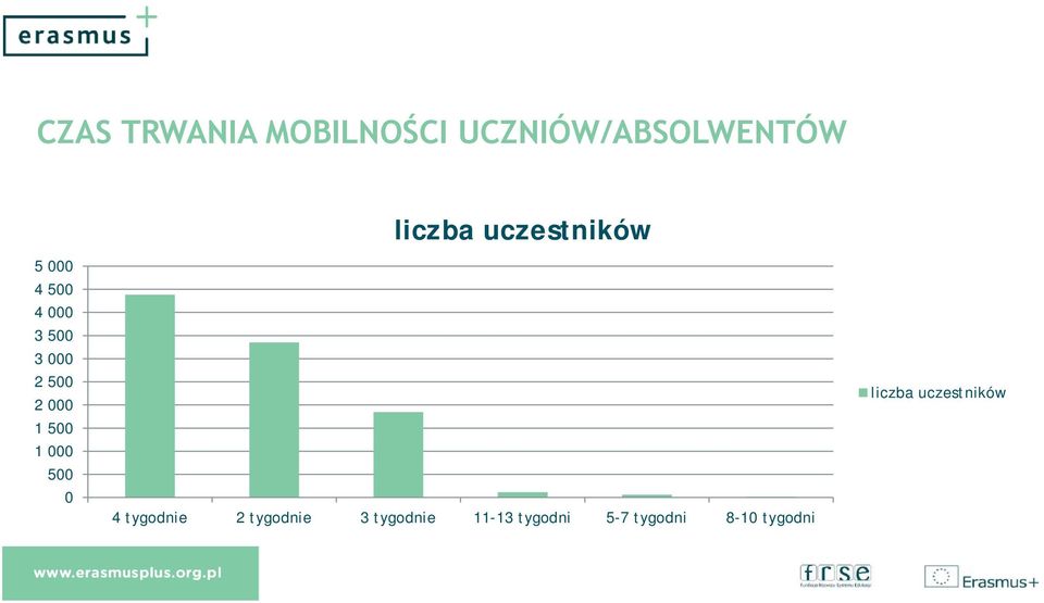 liczba uczestników 4 tygodnie 2 tygodnie 3 tygodnie