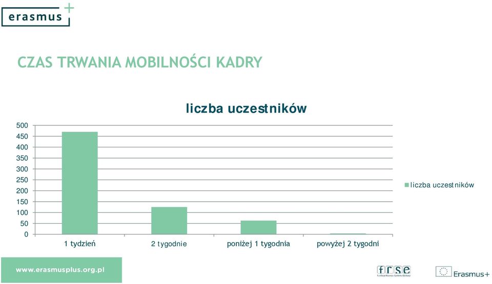 uczestników 1 tydzień 2 tygodnie poniżej