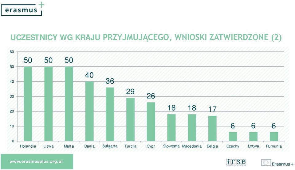 18 18 17 10 6 6 6 0 Holandia Litwa Malta Dania