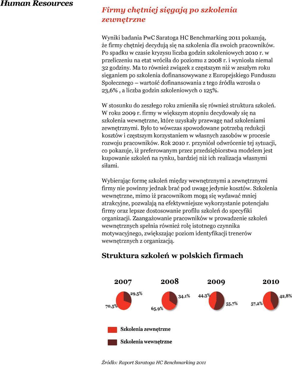 Ma to również związek z częstszym niż w zeszłym roku sięganiem po szkolenia dofinansowywane z Europejskiego Funduszu Społecznego wartość dofinansowania z tego źródła wzrosła o 23,6%, a liczba godzin