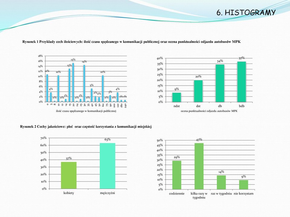 14% 13% 11% 10% 10% 5% 4% 4% 2% 3% 2% 0% 0% 1% 0% 1% 0% 0% 0% 1% 1% 40% 35% 30% 25% 20% 15% 10% 5% 0% 37% 34% 20% 9% ndst dst db bdb ilość czasu spędzanego w komunikacji publicznej