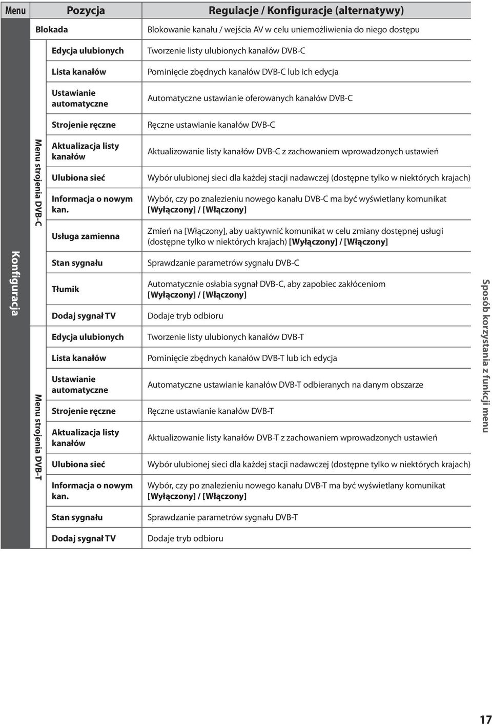 DVB-C Aktualizacja listy kanałów Aktualizowanie listy kanałów DVB-C z zachowaniem wprowadzonych ustawień Ulubiona sieć Wybór ulubionej sieci dla każdej stacji nadawczej (dostępne tylko w niektórych